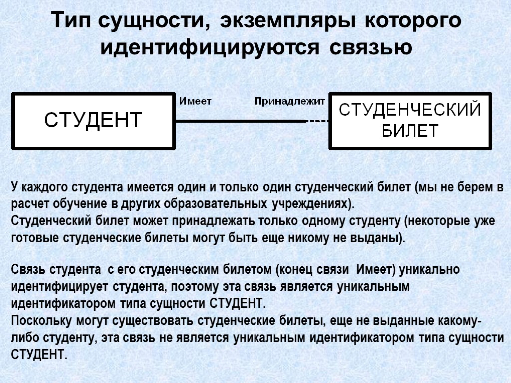 Тип сущности, экземпляры которого идентифицируются связью У каждого студента имеется один и только один